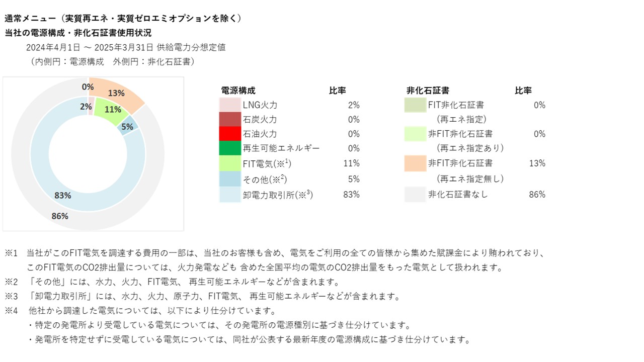電源構成比